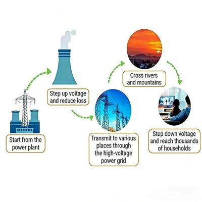 Cum circulă electricitatea: tensiunea generatorului și sistemele de distribuț...